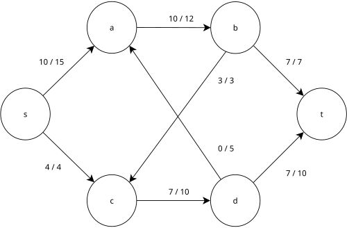 Final maximum flow network graph
