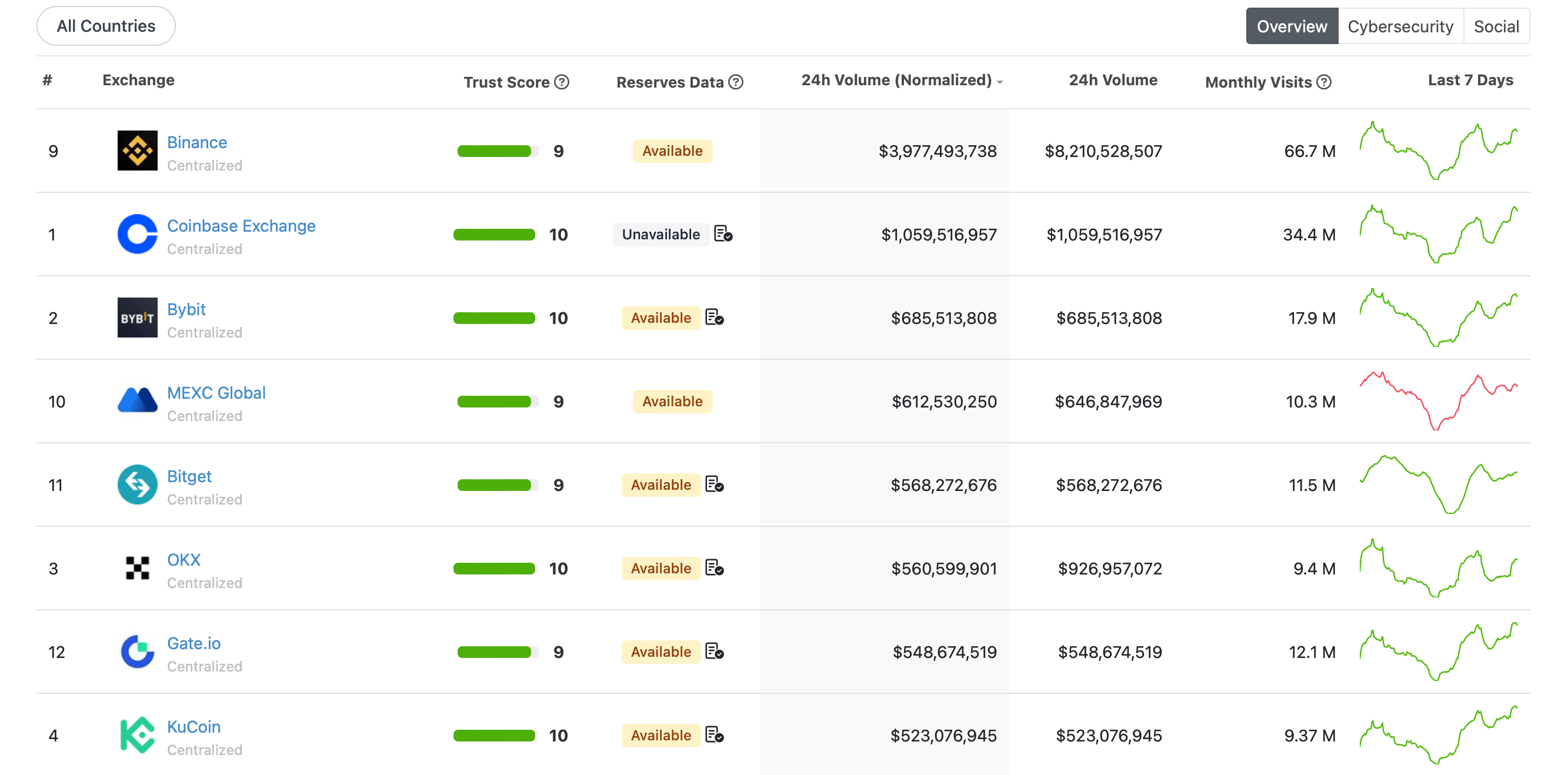 Le plus grand échange cryptographique permettra l'utilisation de dépôts bancaires pour sécuriser des positions. Pourquoi est-ce nécessaire ? Évaluation des échanges de crypto-monnaie par les volumes de négociation sur place. Le plus grand échange cryptographique permettra l'utilisation de dépôts bancaires pour sécuriser des positions. Pourquoi est-ce nécessaire ? Évaluation des échanges de crypto-monnaie par les volumes de négociation sur place. Photo.