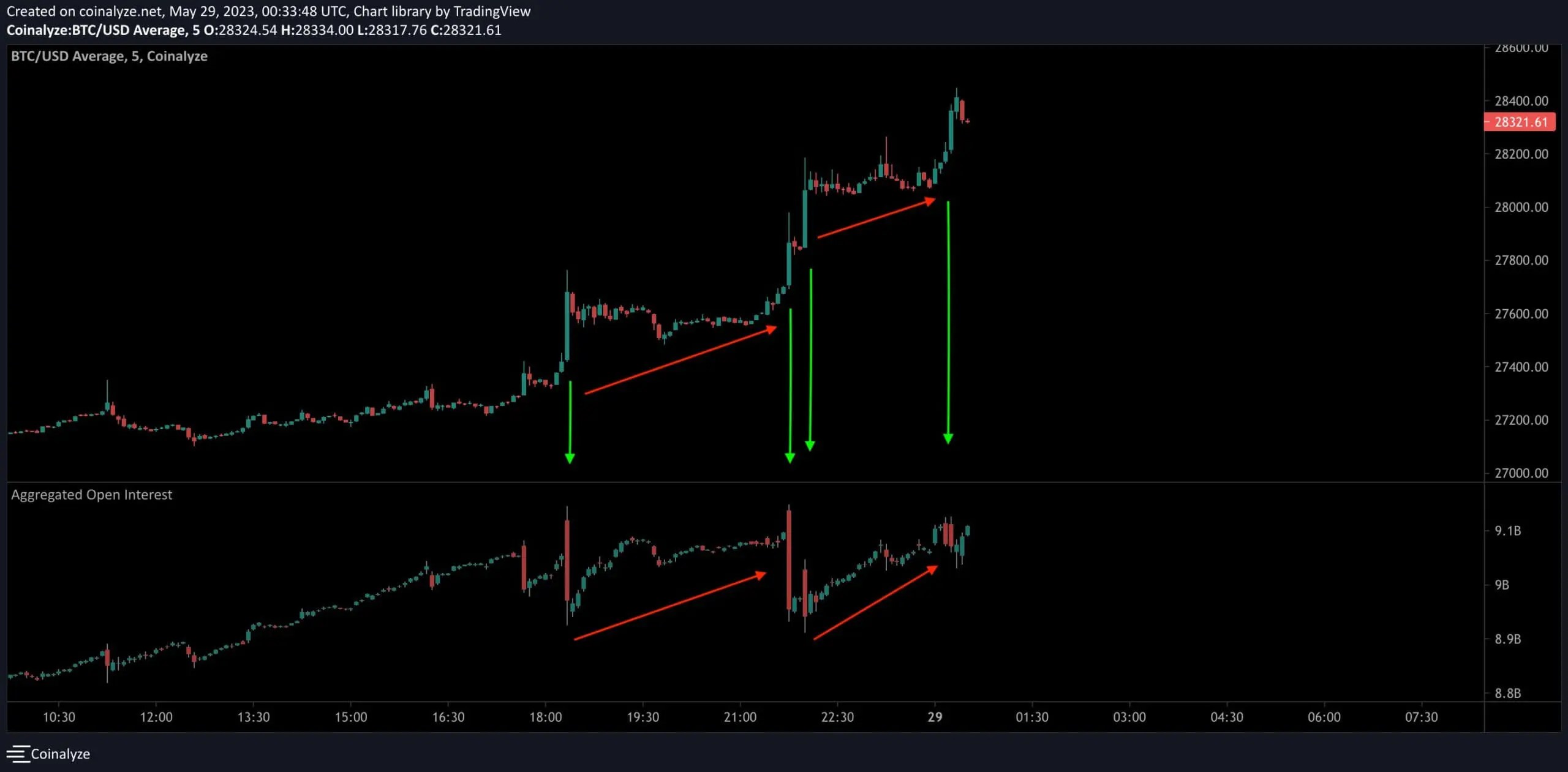 Y aura-t-il un défaut aux États-Unis ? Taux BTC et graphique du volume des positions ouvertes. Y aura-t-il un défaut aux États-Unis ? Taux BTC et graphique du volume des positions ouvertes. Photo.