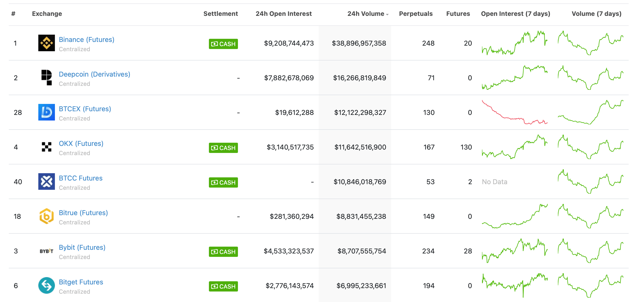 Le plus grand échange cryptographique permettra l'utilisation de dépôts bancaires pour sécuriser des positions. Pourquoi est-ce nécessaire ? Évaluation des échanges de crypto-monnaie par volumes de négociation avec des dérivés. Le plus grand échange cryptographique permettra l'utilisation de dépôts bancaires pour sécuriser des positions. Pourquoi est-ce nécessaire ? Évaluation des échanges de crypto-monnaie par volumes de négociation avec des dérivés. Photo.
