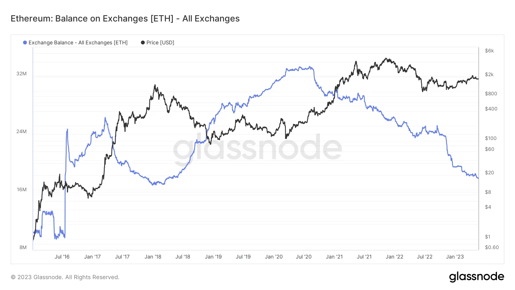 Que se passe-t-il avec Bitcoin ? Solde ETH sur les échanges. Que se passe-t-il avec Bitcoin ? Solde ETH sur les échanges. Photo.