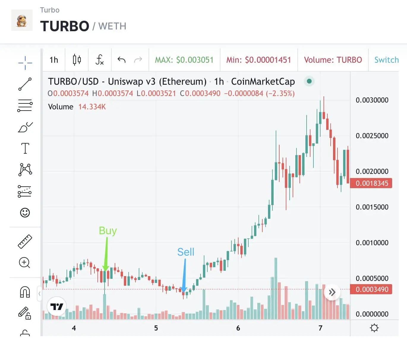 Quels jetons meme choisir. Croissance du jeton TURBO. Quels jetons meme choisir. Croissance du jeton TURBO. Photo.