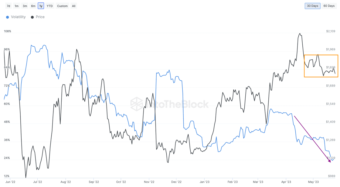 Que se passe-t-il avec Bitcoin ? Graphique de volatilité Ethereum sur 30 jours. Que se passe-t-il avec Bitcoin ? Graphique de volatilité Ethereum sur 30 jours. Photo.