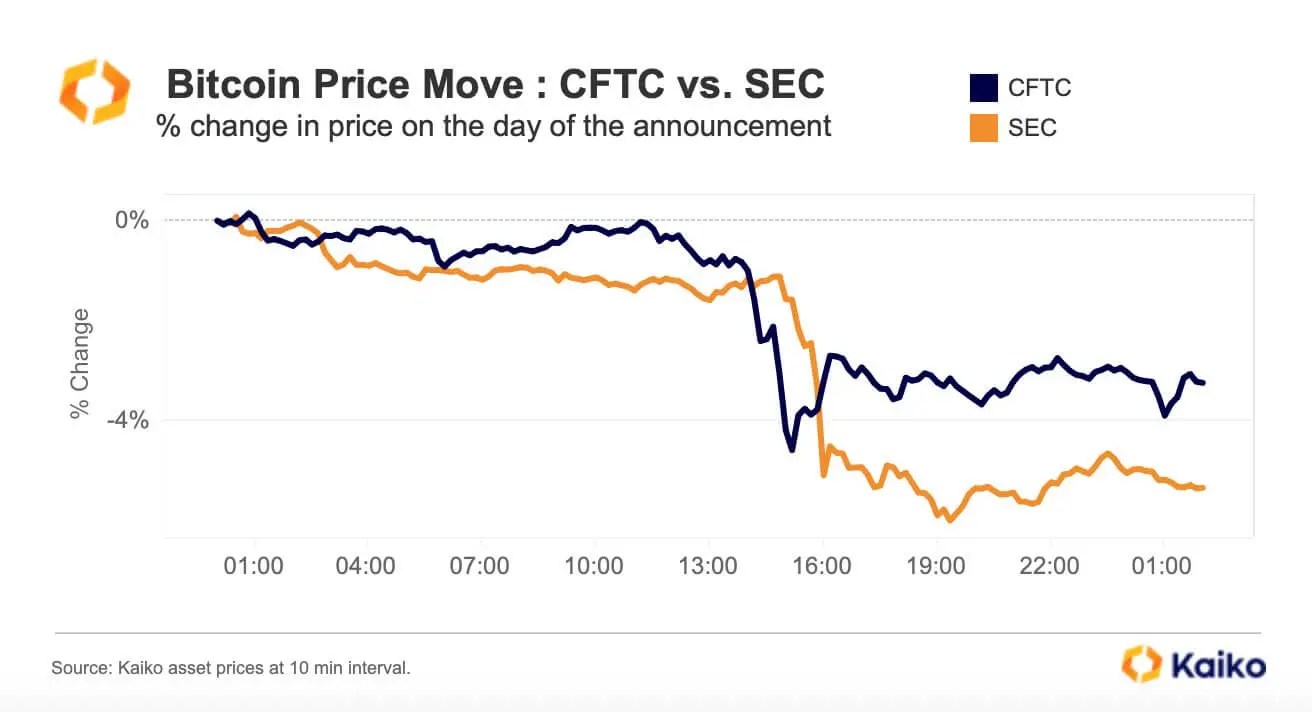 Qu'adviendra-t-il de l'échange de crypto Binance. Comparaison de la réaction du taux de change du Bitcoin aux poursuites de la CFTC et de la SEC contre Binance. Qu'adviendra-t-il de l'échange de crypto Binance. Comparaison de la réaction du taux de change du Bitcoin aux poursuites de la CFTC et de la SEC contre Binance. Photo.