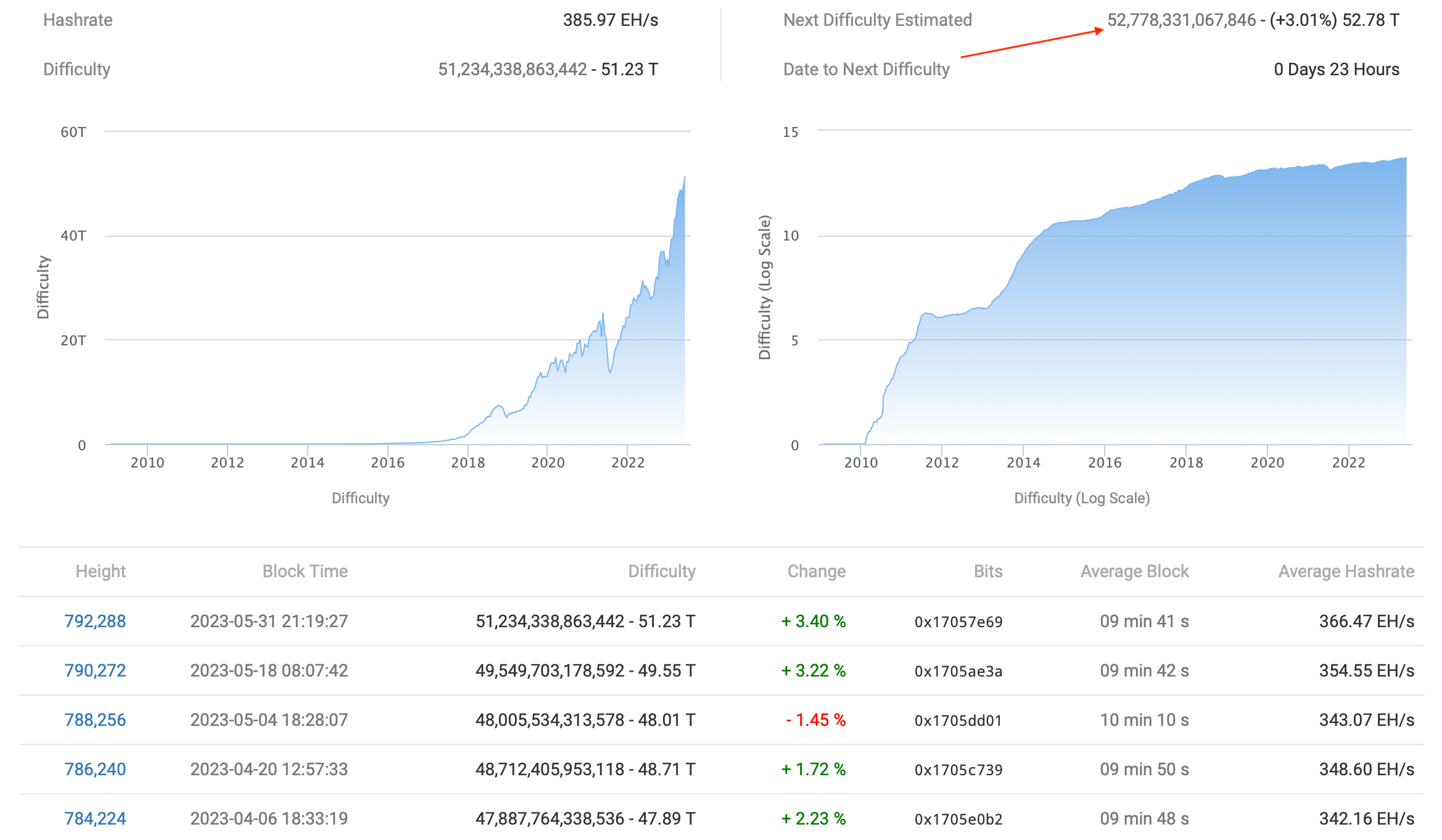 Nouveaux enregistrements de mineurs Bitcoin. La difficulté du minage de Bitcoin change. Nouveaux enregistrements de mineurs Bitcoin. La difficulté du minage de Bitcoin change. Photo.