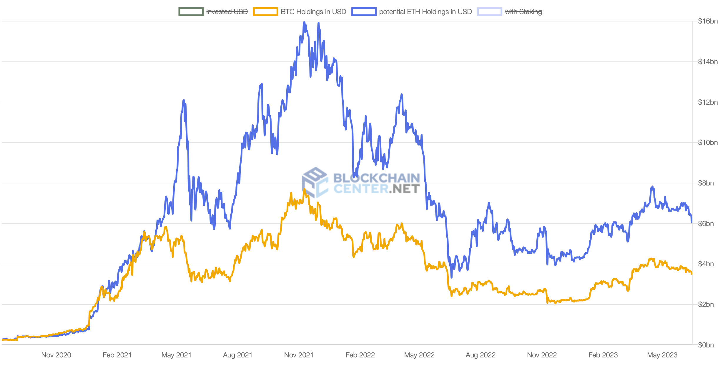 Le principal avantage du Bitcoin. Comparaison de l'investissement Bitcoin de MicroStrategy avec l'achat possible d'Ether. Le principal avantage du Bitcoin. Comparaison de l'investissement Bitcoin de MicroStrategy avec l'achat possible d'Ether. Photo.