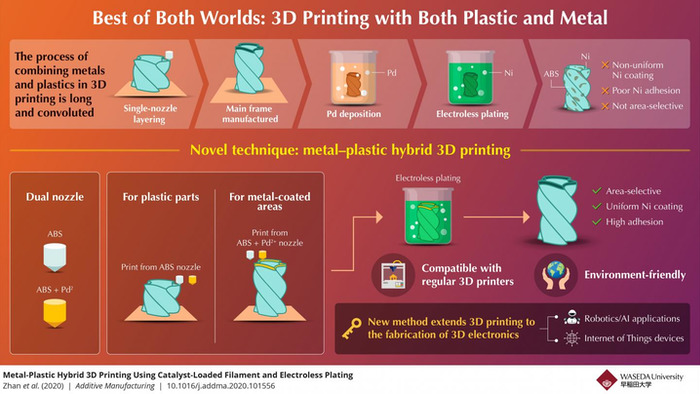 New Metal Plastic Hybrid 3d Printing Technique Is Unveiled 3d Printer Chat