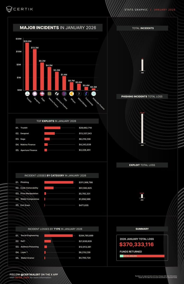 Crypto Thieves Steal 0M in January as Phishing Scams Surge