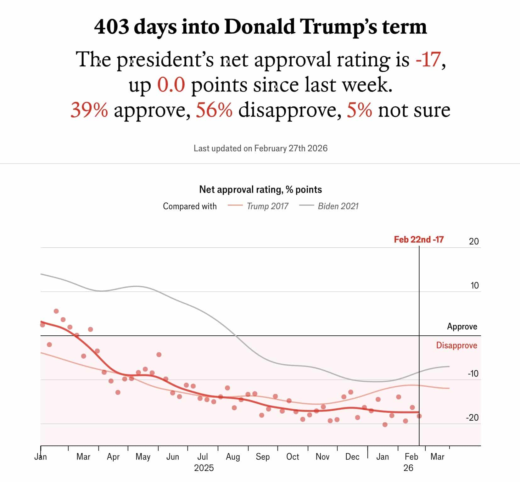 Donald Trump's Approval rating