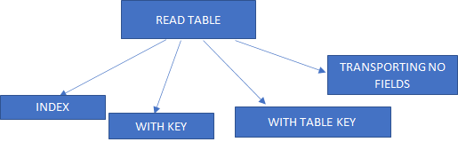 READ TABLE to read data records from internal table in SAP ABAP. - ABAYTHON