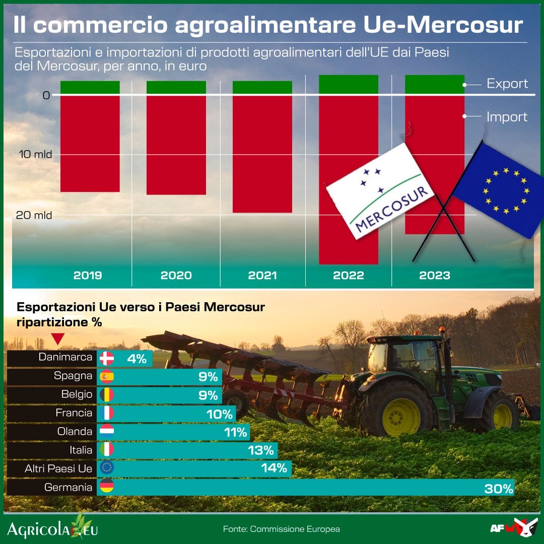 Mercosur, la risposta Ue per accrescere l’influenza globale
