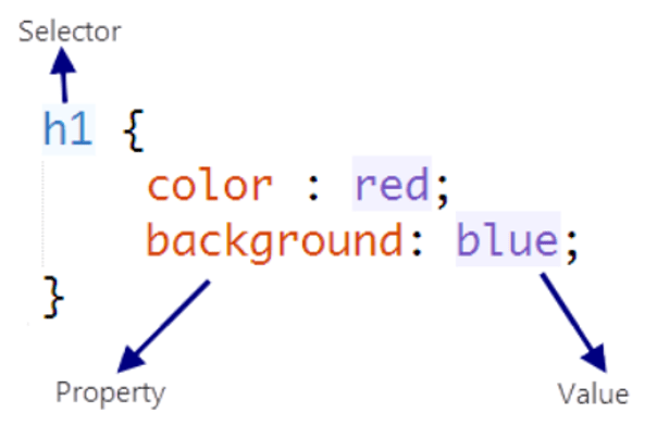 Selector, Property dan Value Pada CSS - agussuratna.net