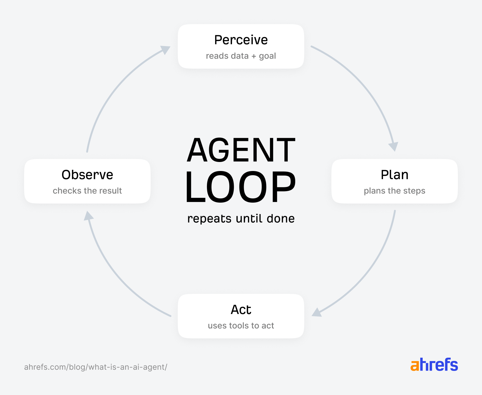 What is an AI Agent? A Plain-English Guide