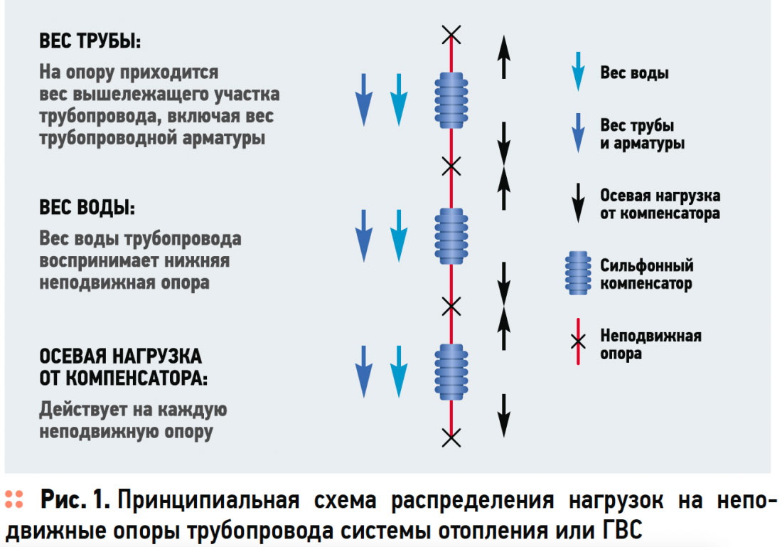 Расчет неподвижных опор системы отопления