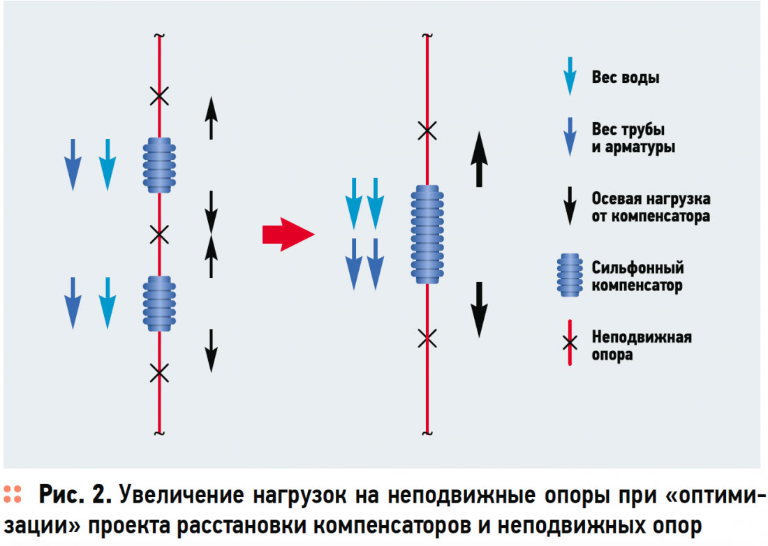 Расчет неподвижных опор системы отопления