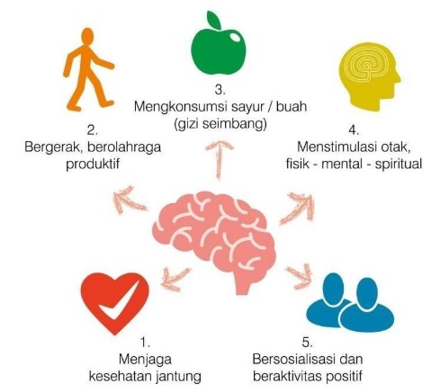5 cara untuk mengurangi resiko - Alzheimer Indonesia