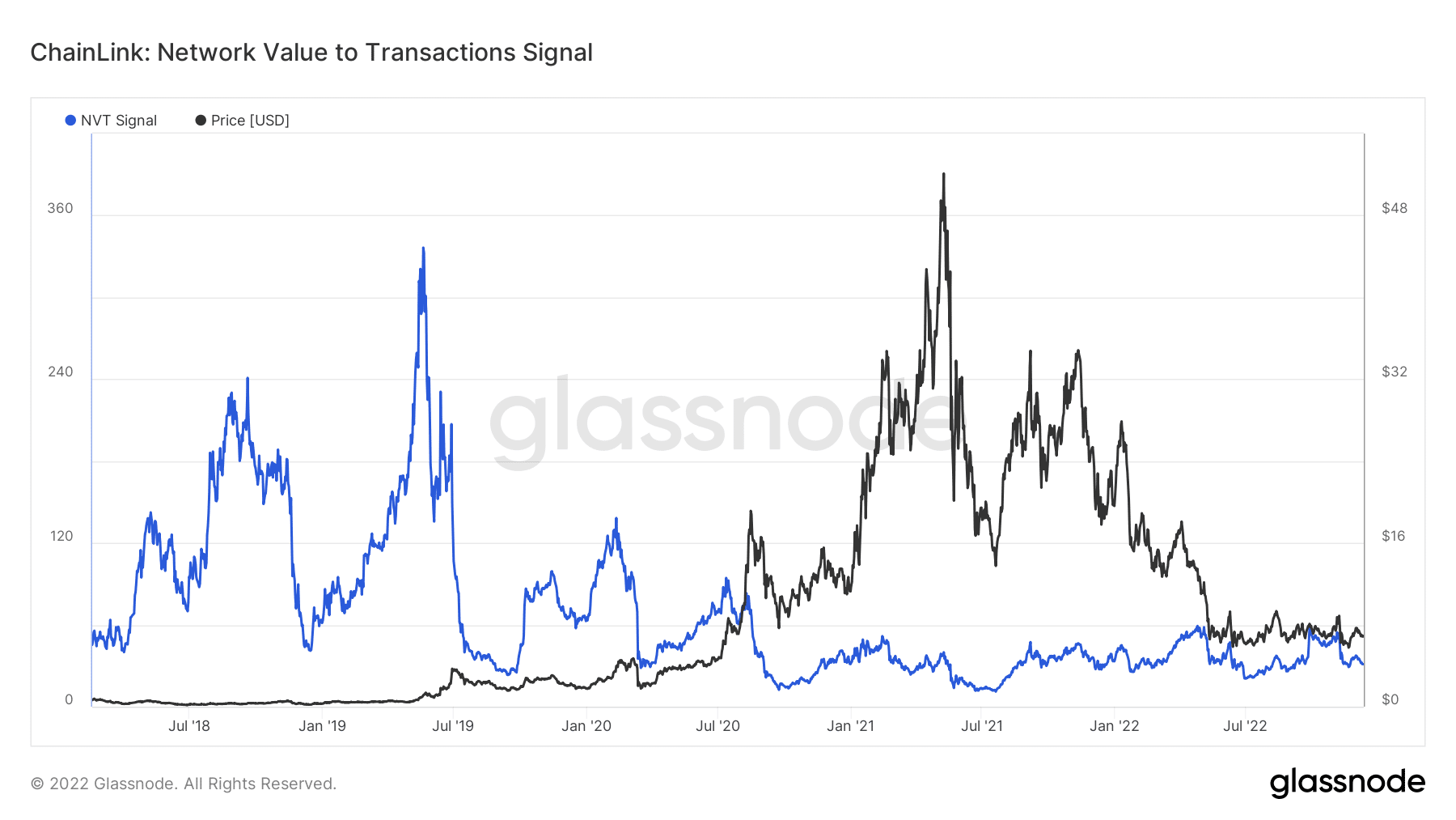 Chainlink NVT signal