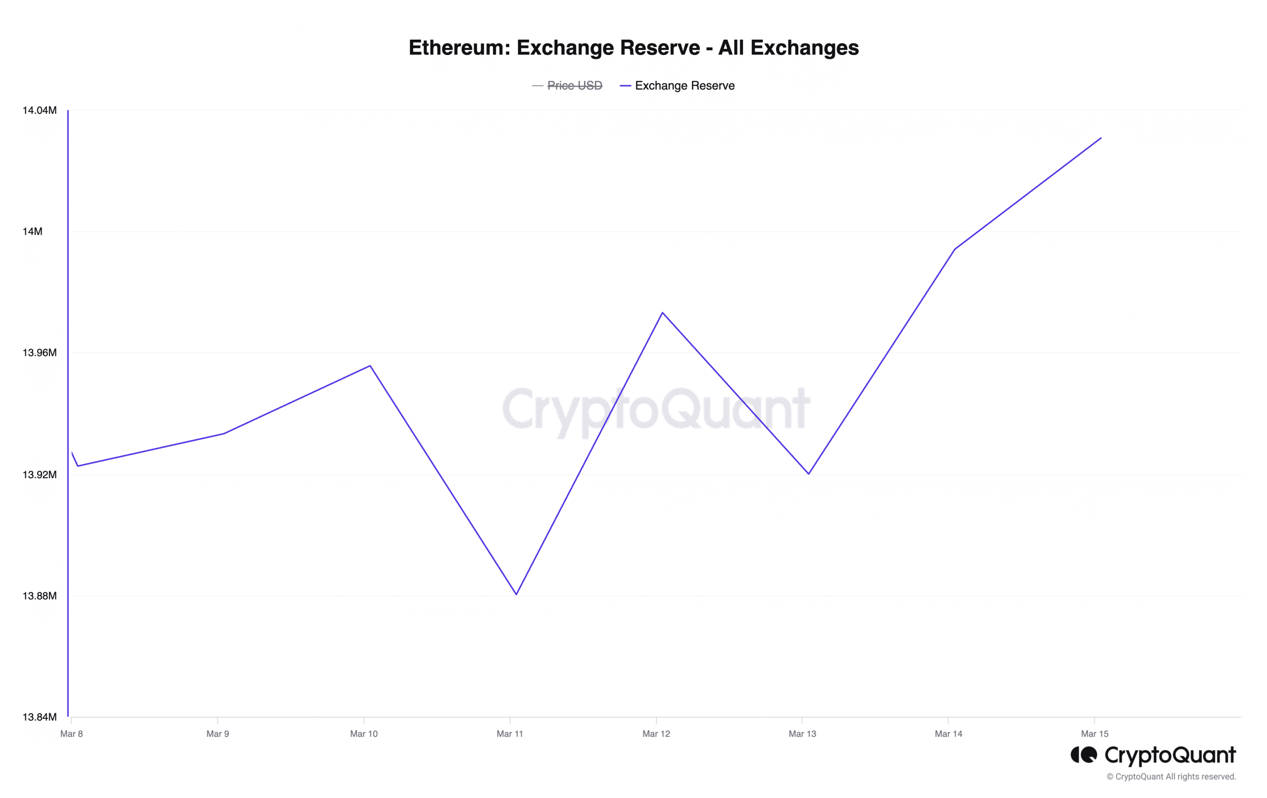 Réserve d'échange Ethereum - Tous les échanges