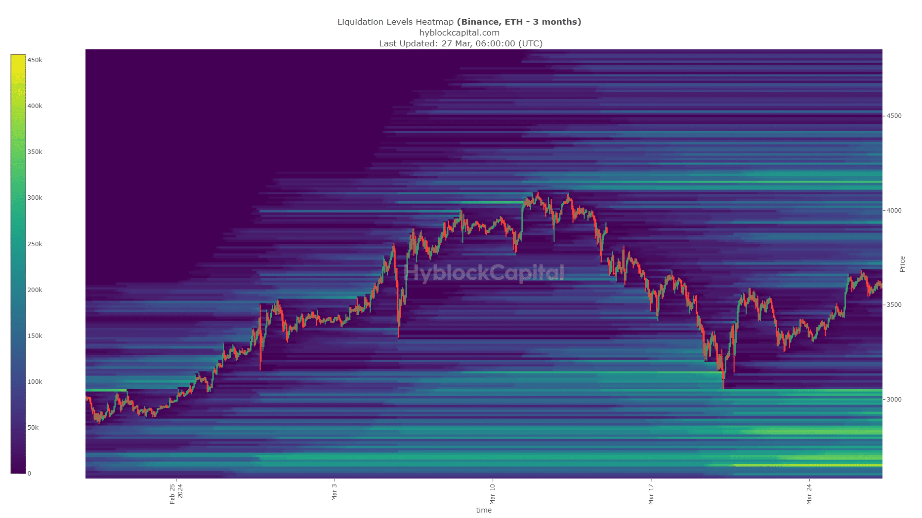 Niveaux de liquidation des ETH