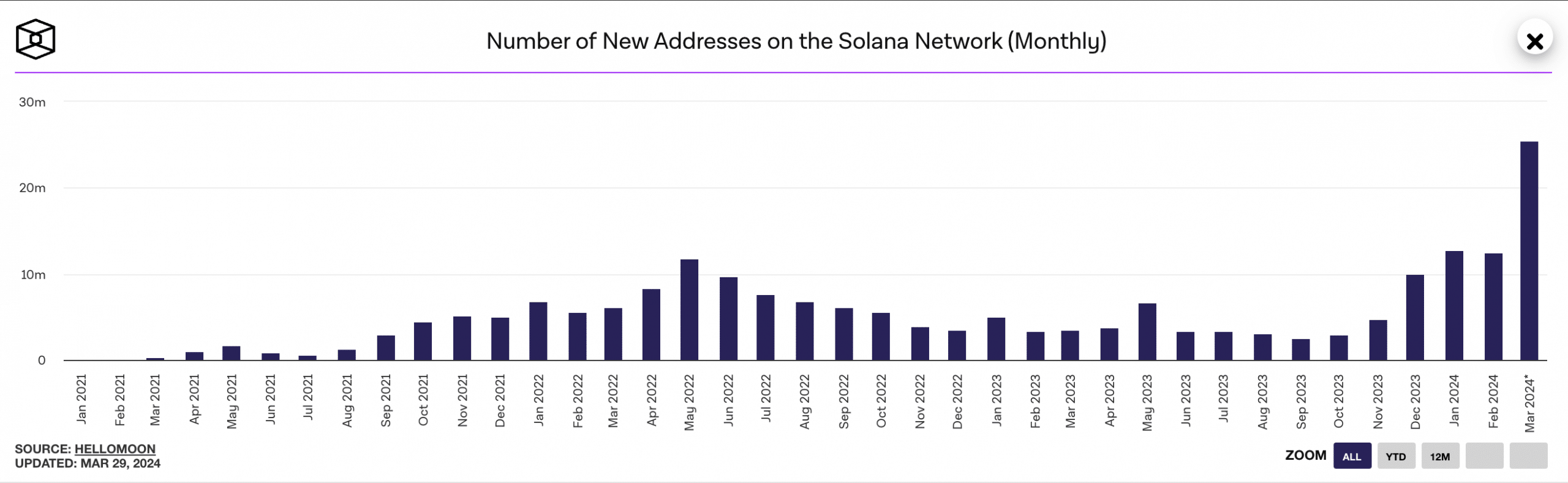 Nombre de nouveaux utilisateurs Solana