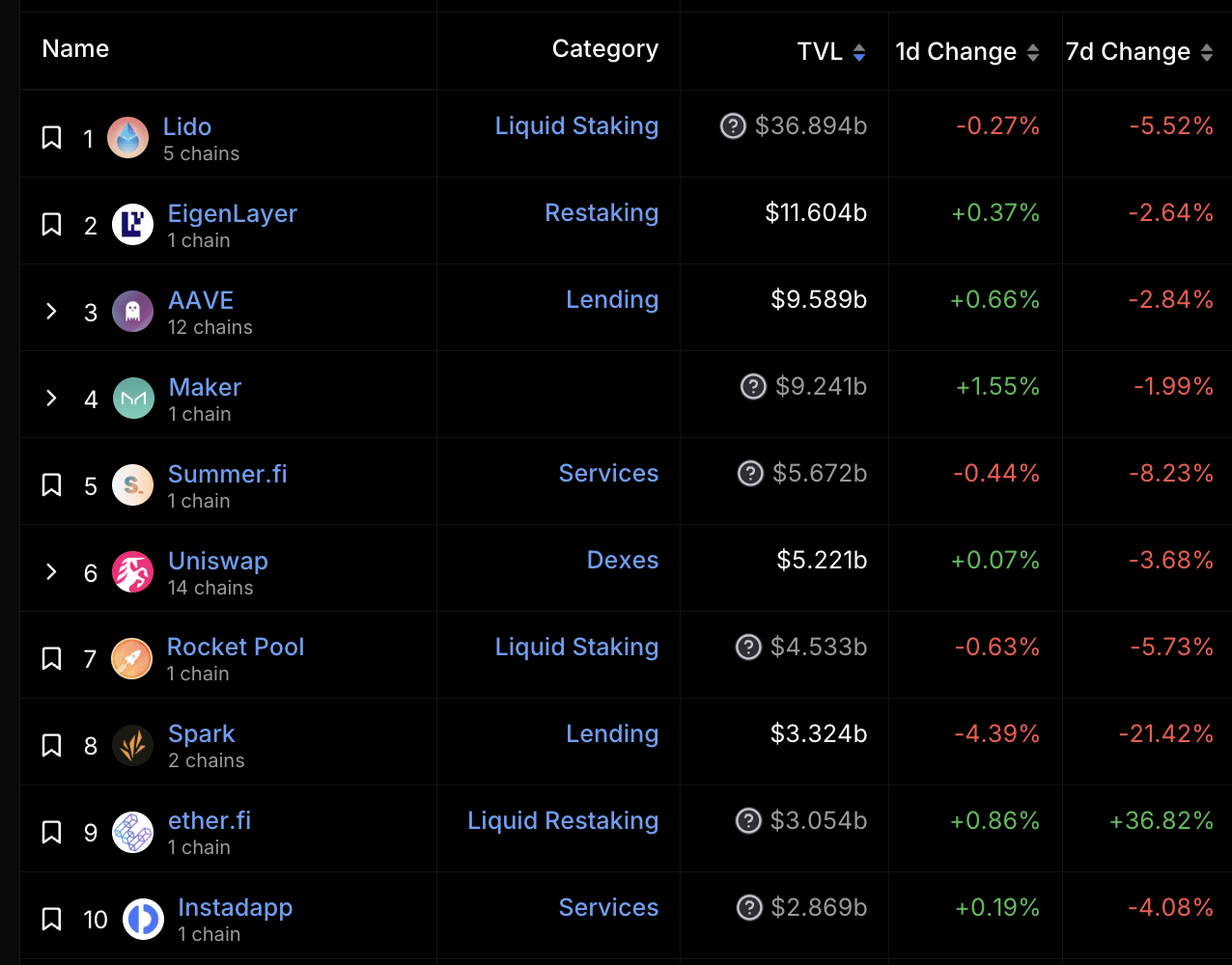 Top 10 des protocoles DeFi sur Ethereum