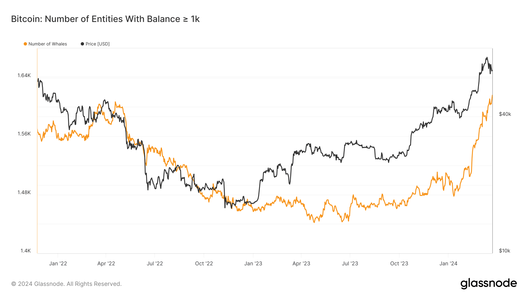 Baleines Bitcoin