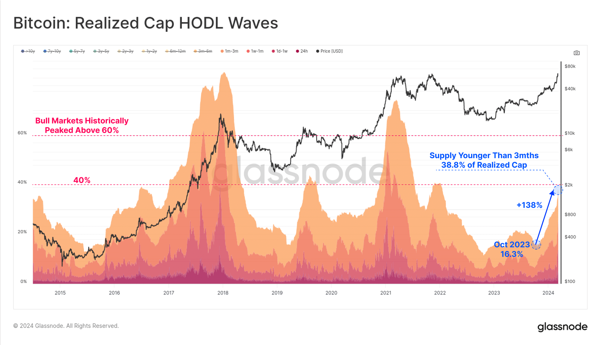 Vagues BTC HODL