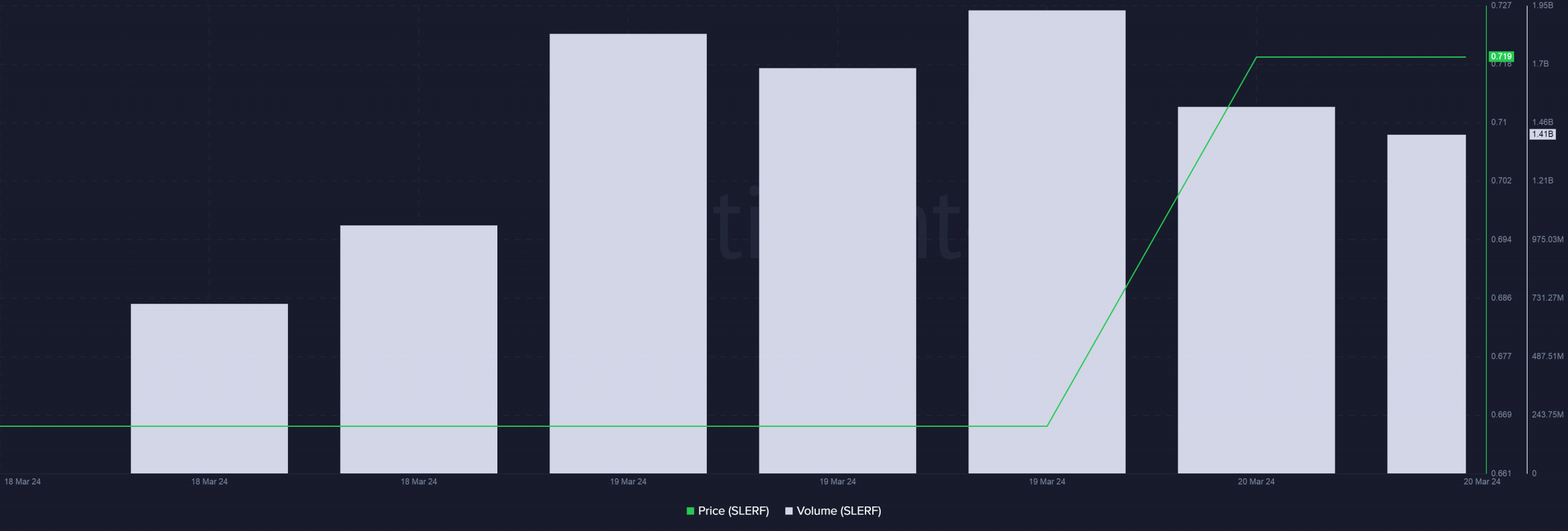 Performances du memecoin SLERF