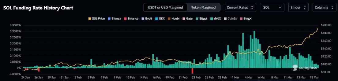 Taux de financement Solana