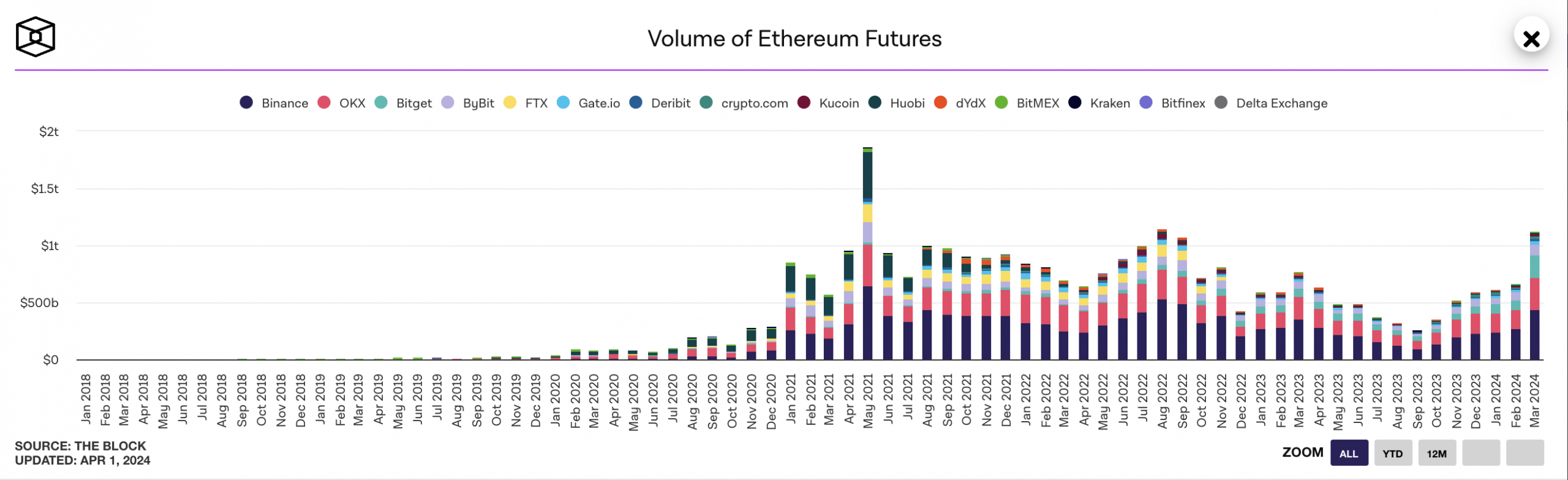 Volume mensuel des transactions à terme de l'ETH