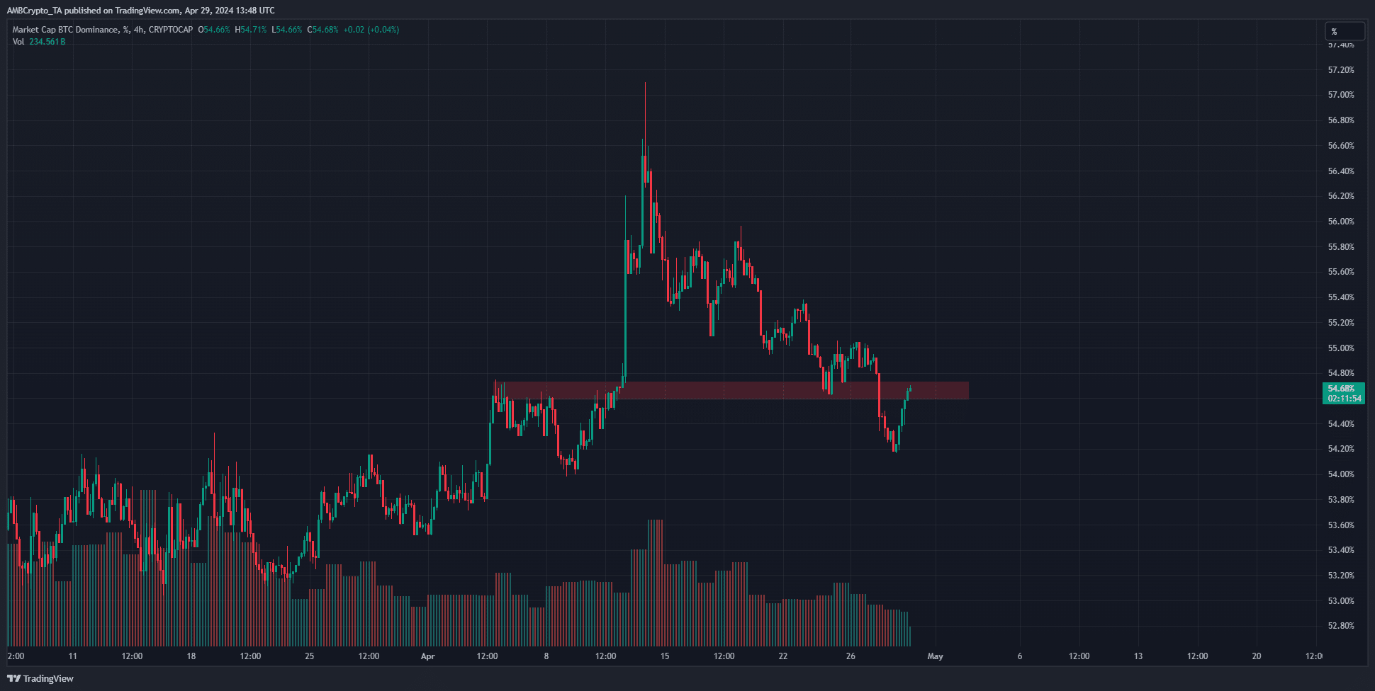 Domination du Bitcoin MCap