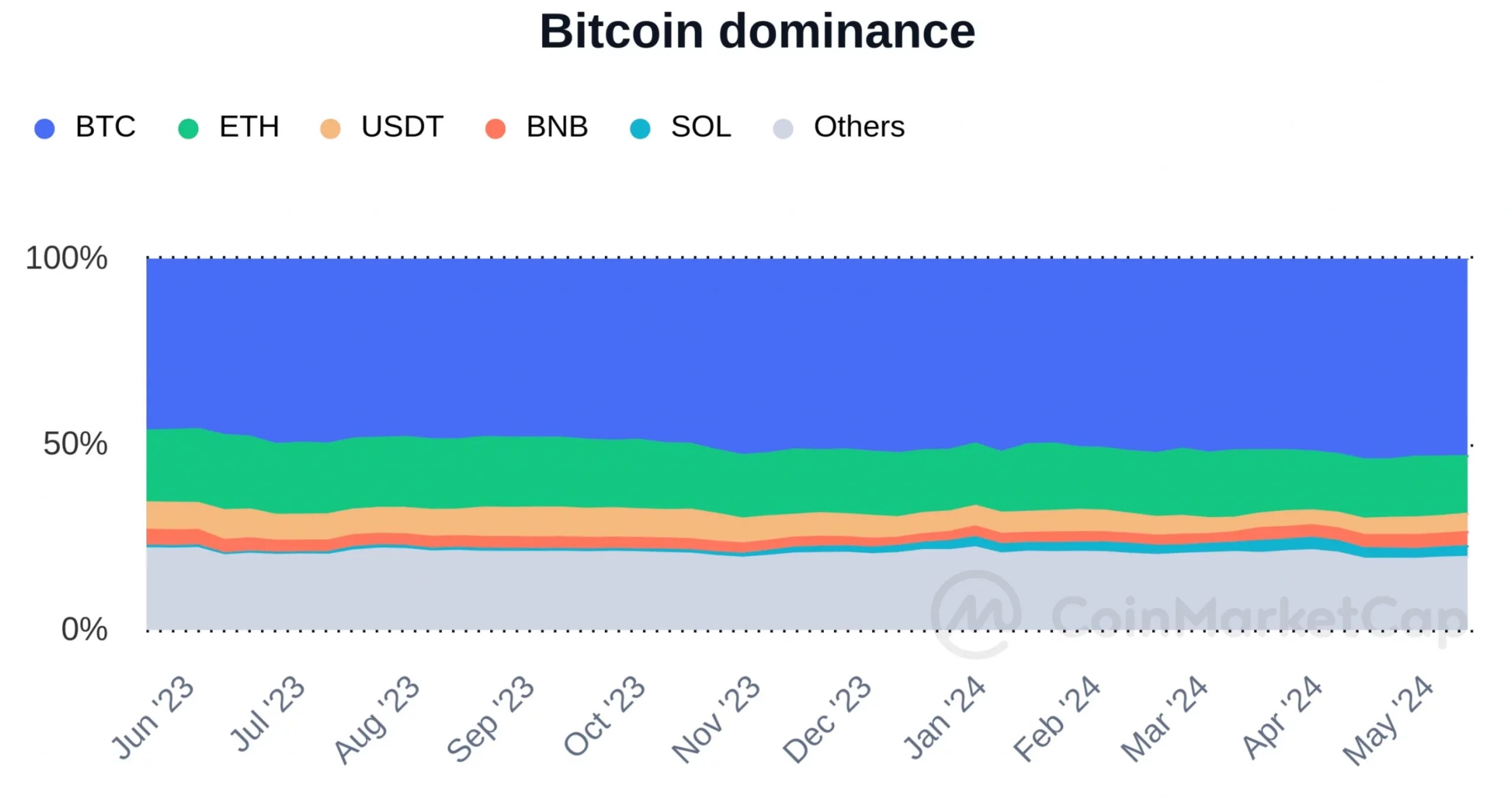 La domination du BTC