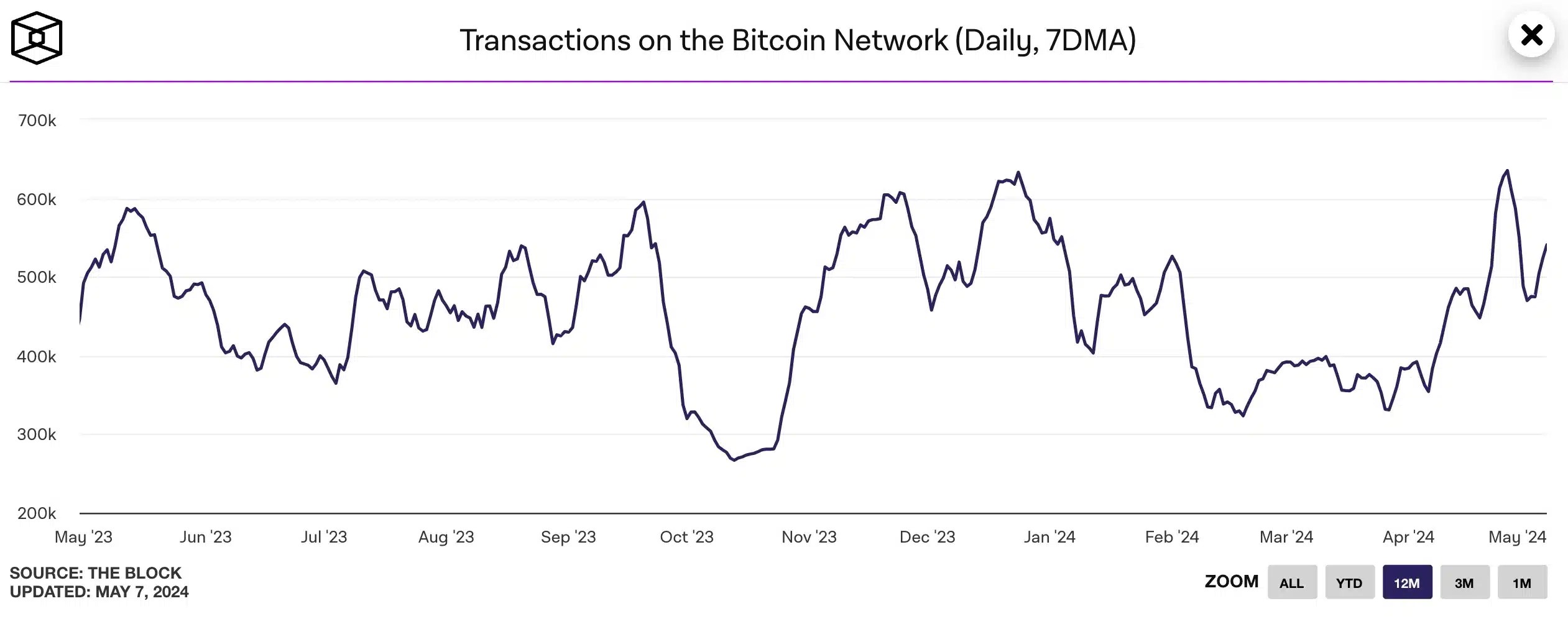 Données The Block de BTC