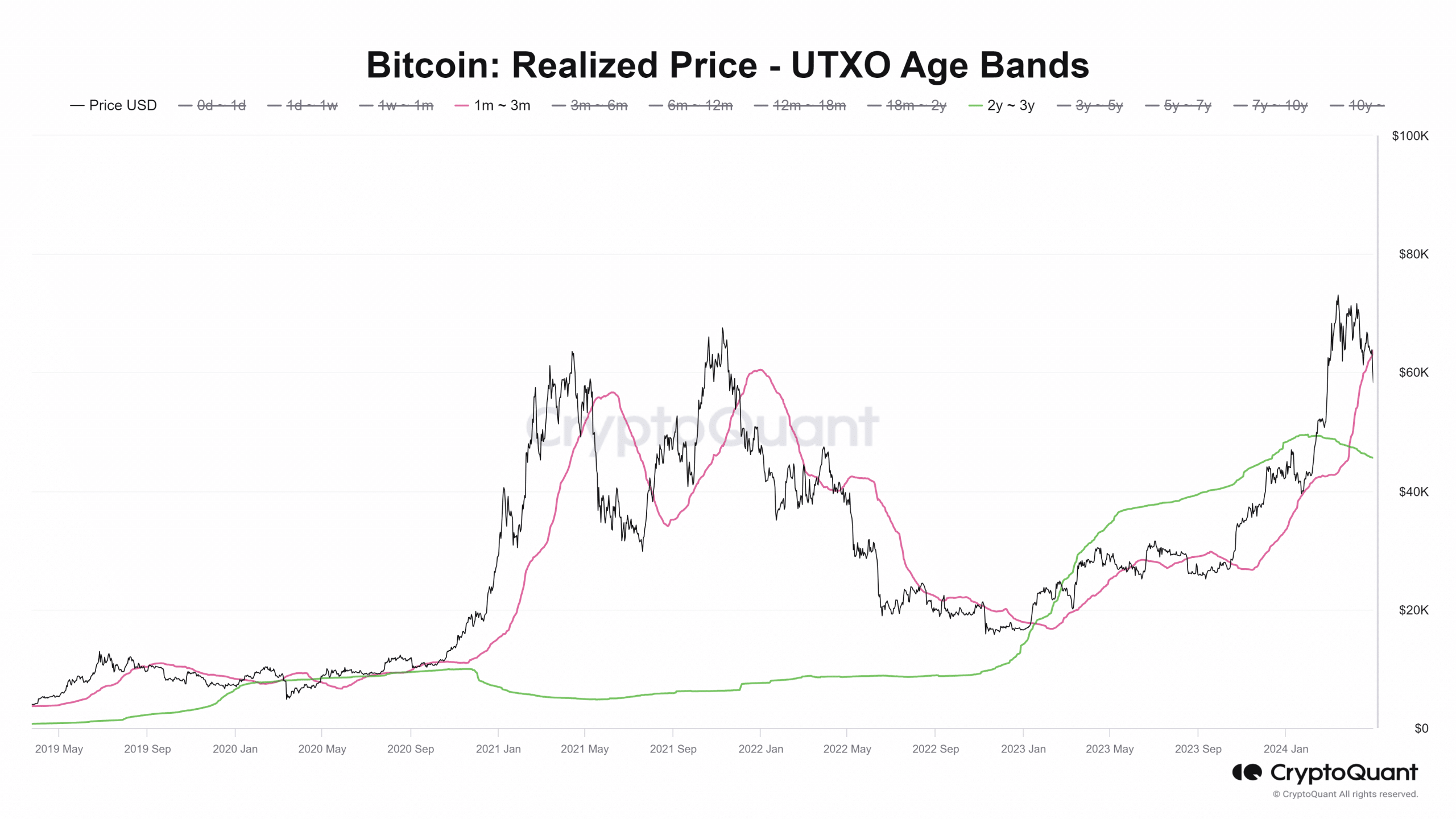 Bitcoin a réalisé UTXO