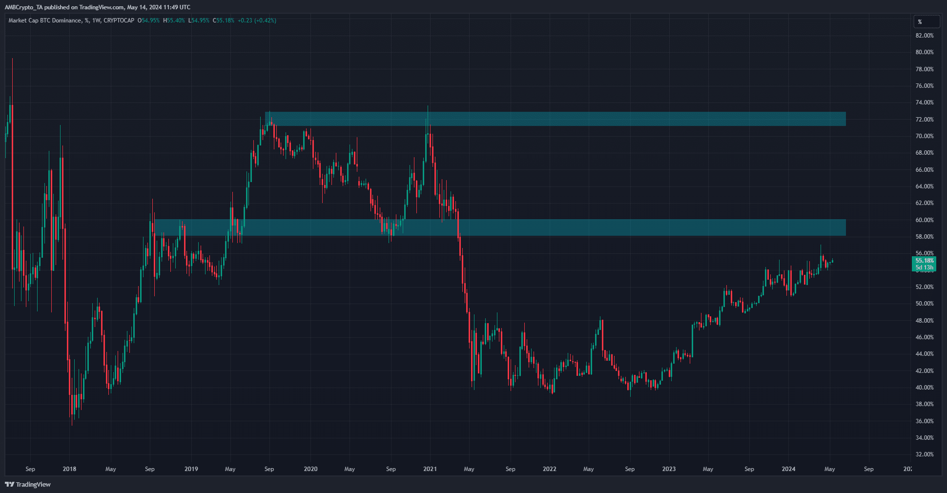 Graphique de domination Bitcoin