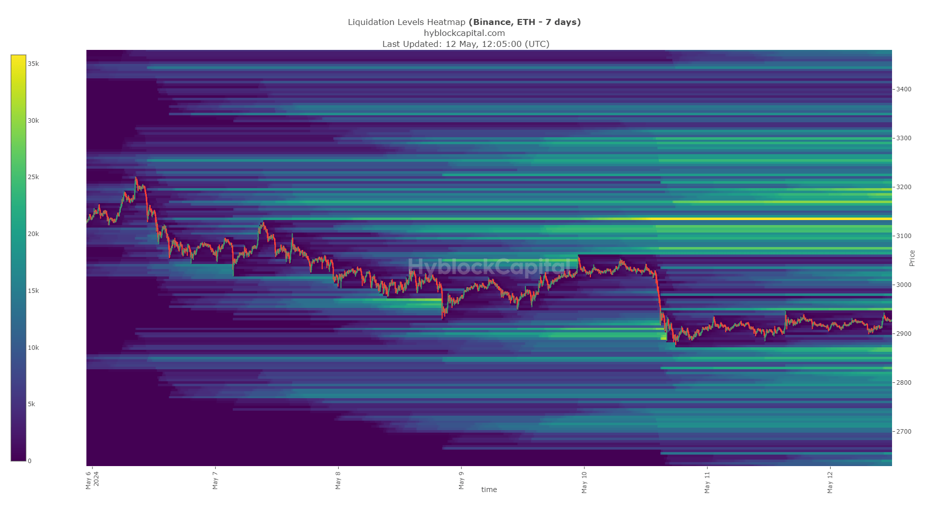 Niveaux de liquidation des ETH
