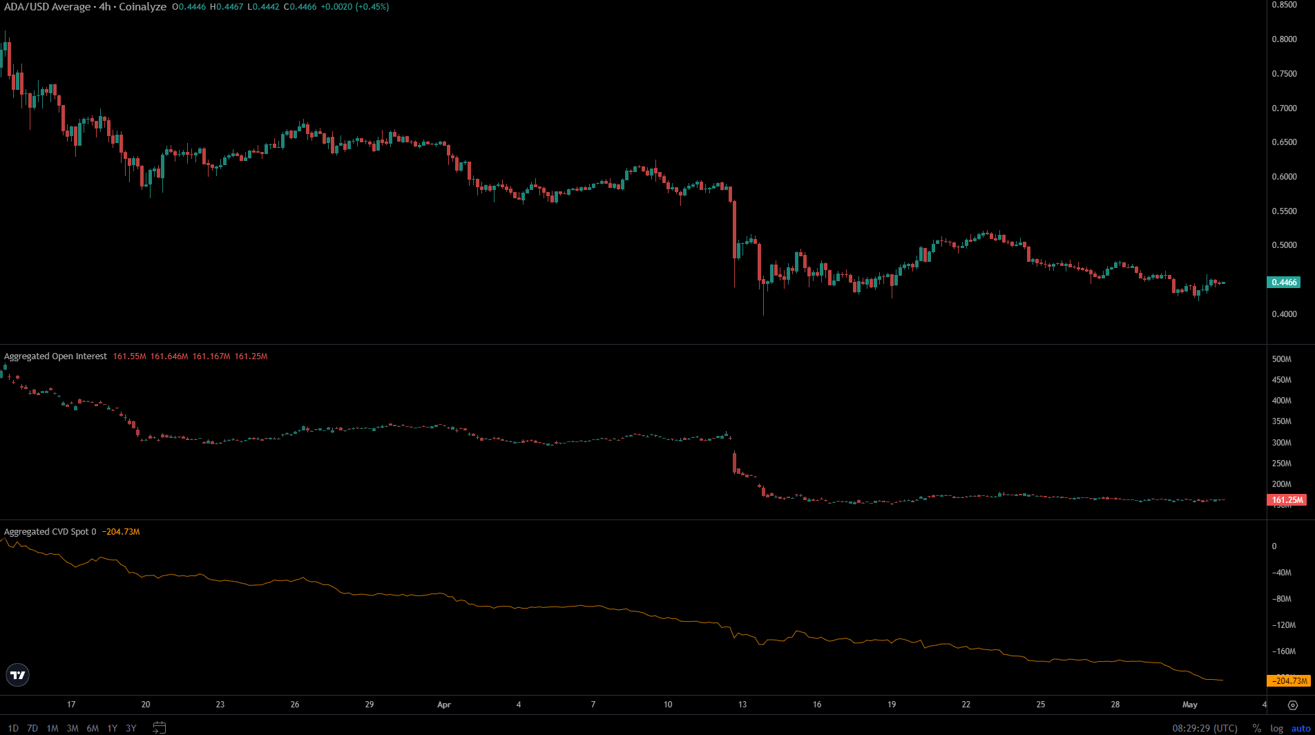 Cardano Coinanalyser