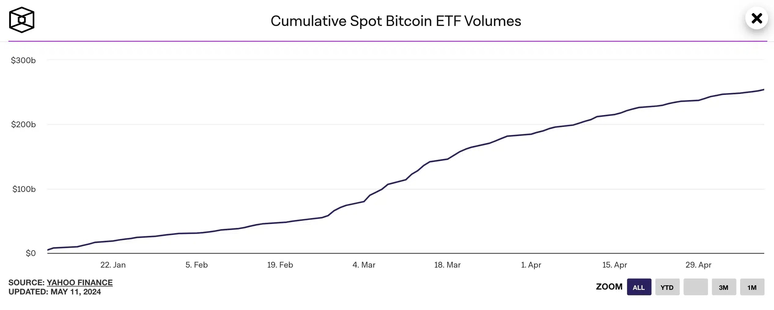 Volumes cumulés d’ETF Bitcoin au comptant