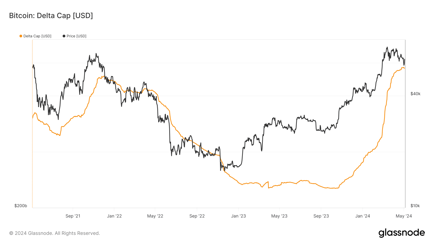 Bitcoin Delta Cap montre qu'il est proche du sommet