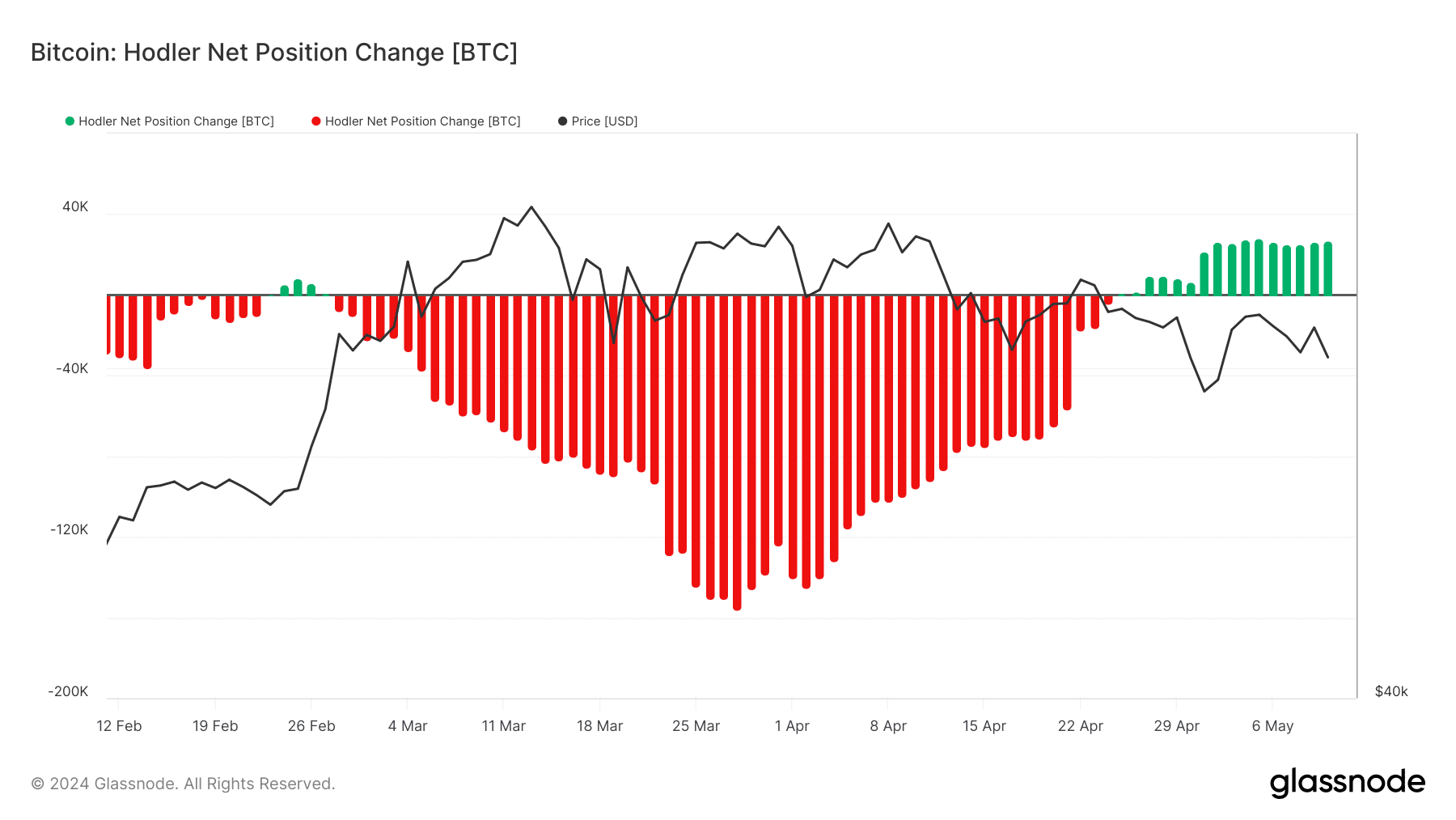 Les investisseurs à long terme du Bitcoin s’accumulent
