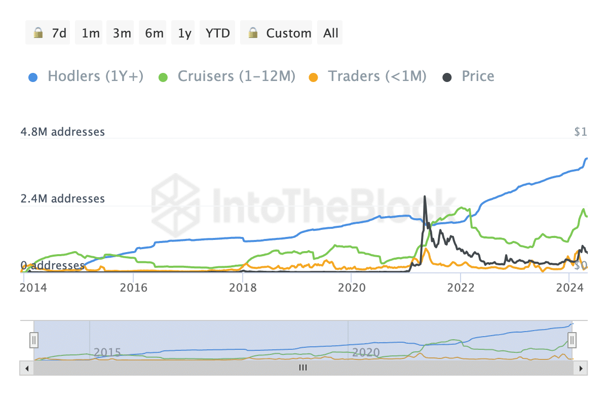 Le nombre de détenteurs et de commerçants DOGE augmente
