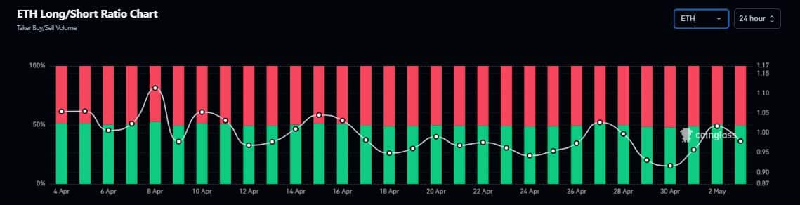 Ratio long court ETH