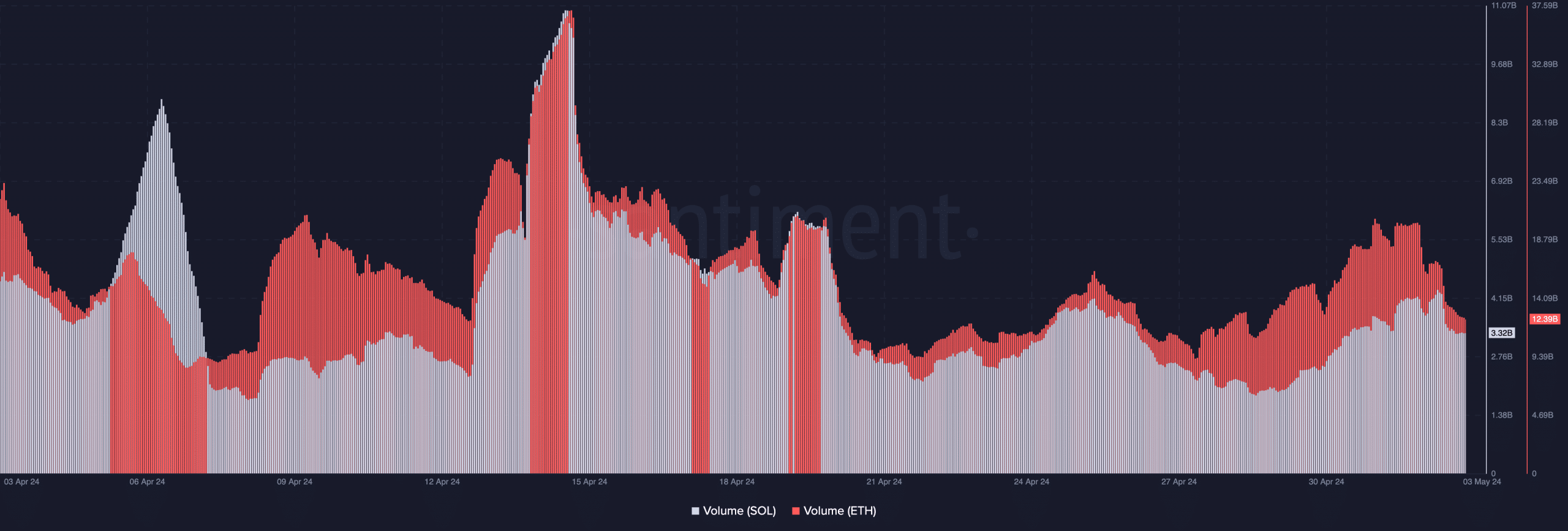 volume en chaîne de Solana et Ethereum