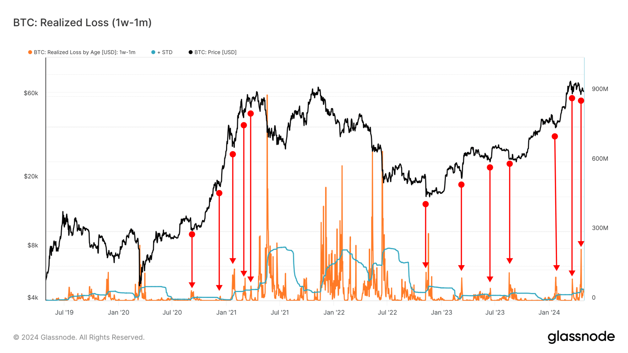 BTC a réalisé une perte