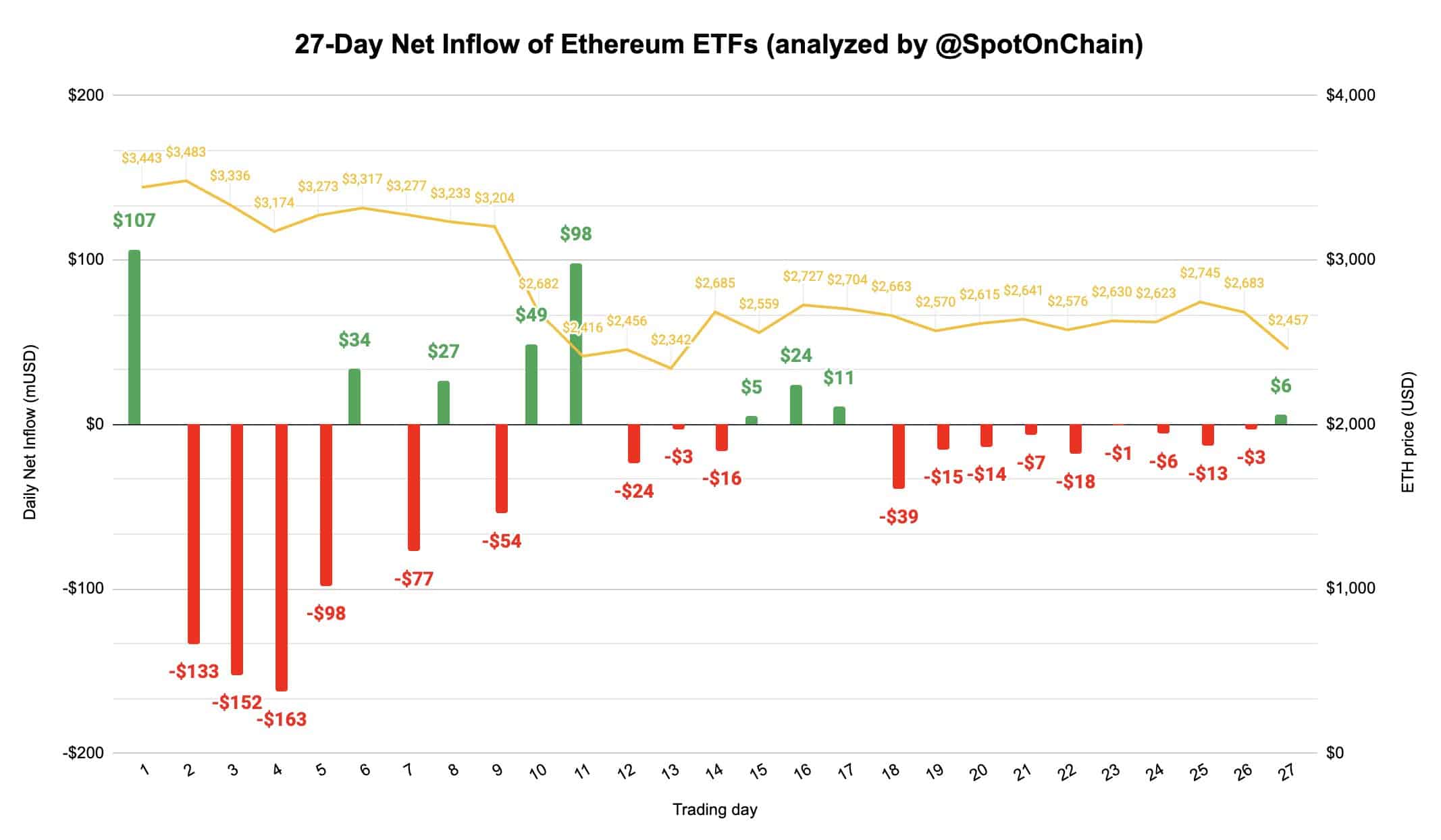 Les flux de capitaux vers les ETF Ethereum augmentent