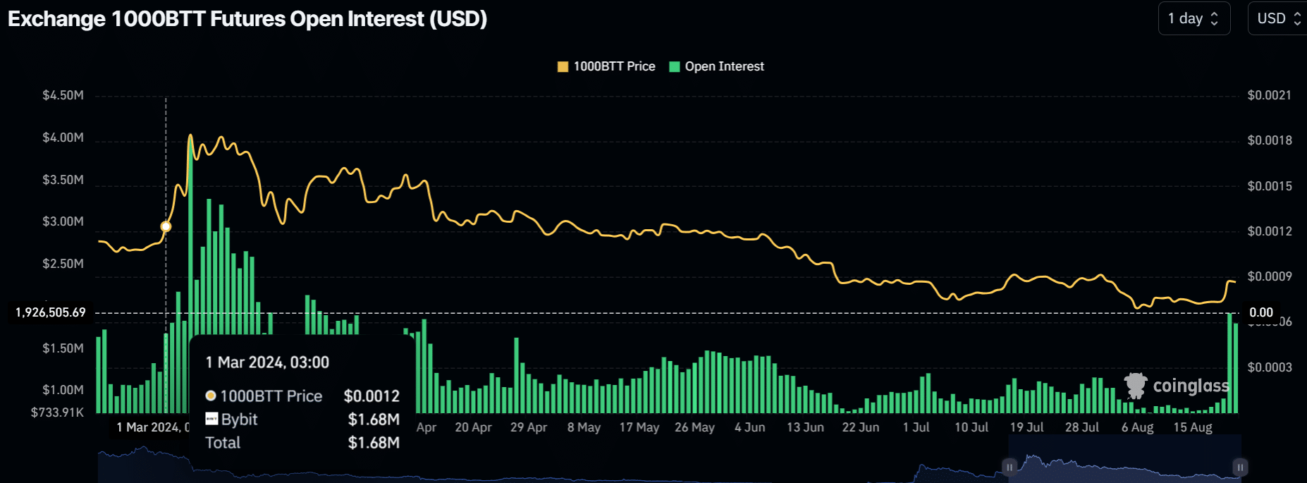 Prévision du prix de BiTorrent
