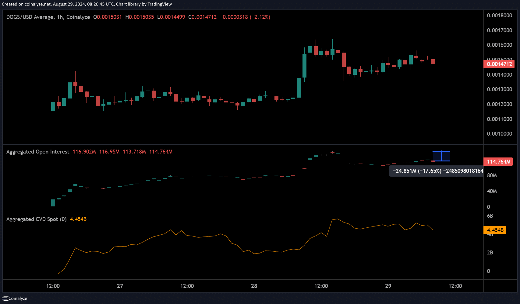 CHIENS crypto