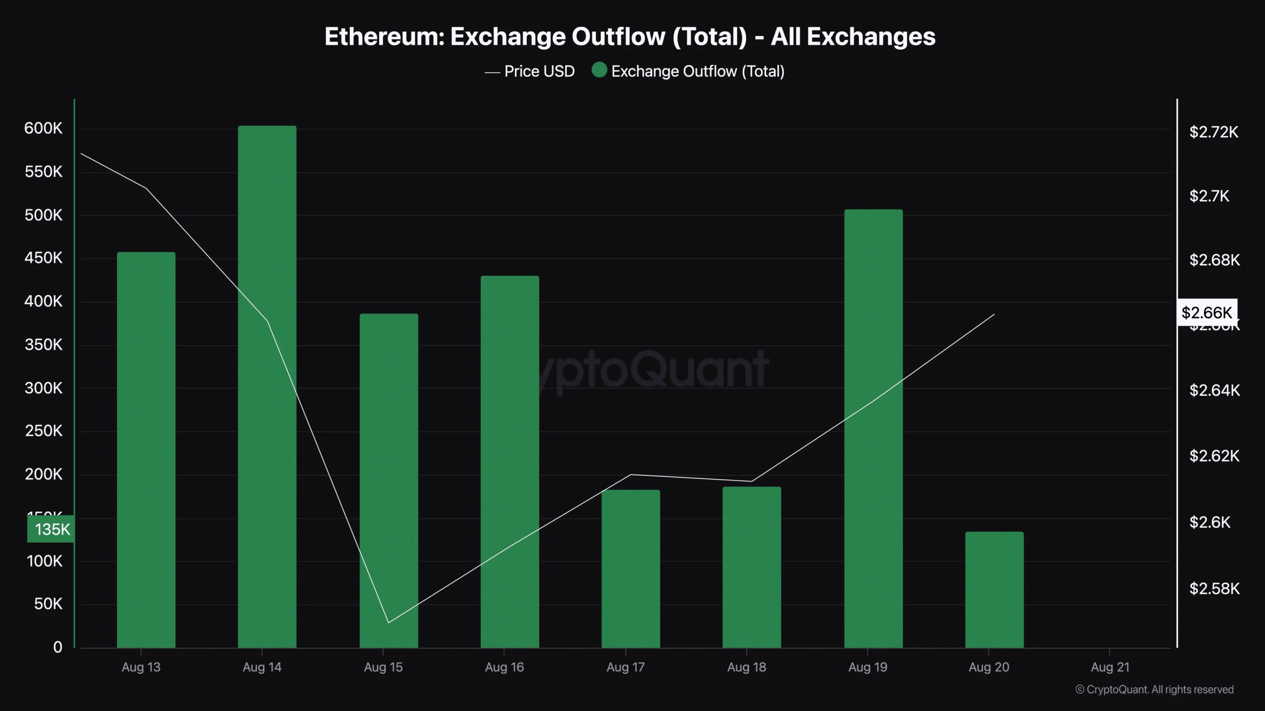 Flux sortants de la bourse Ethereum (total) - Toutes les bourses