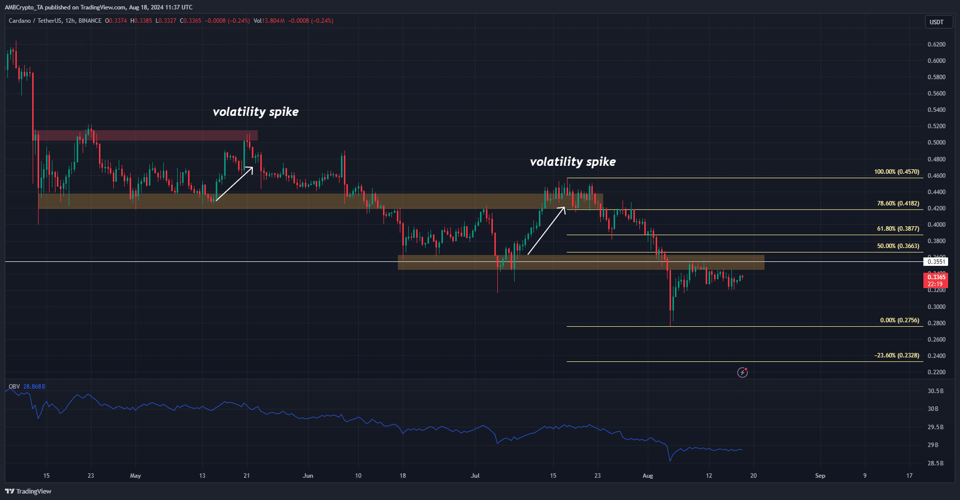 Graphique Cardano sur 12 heures