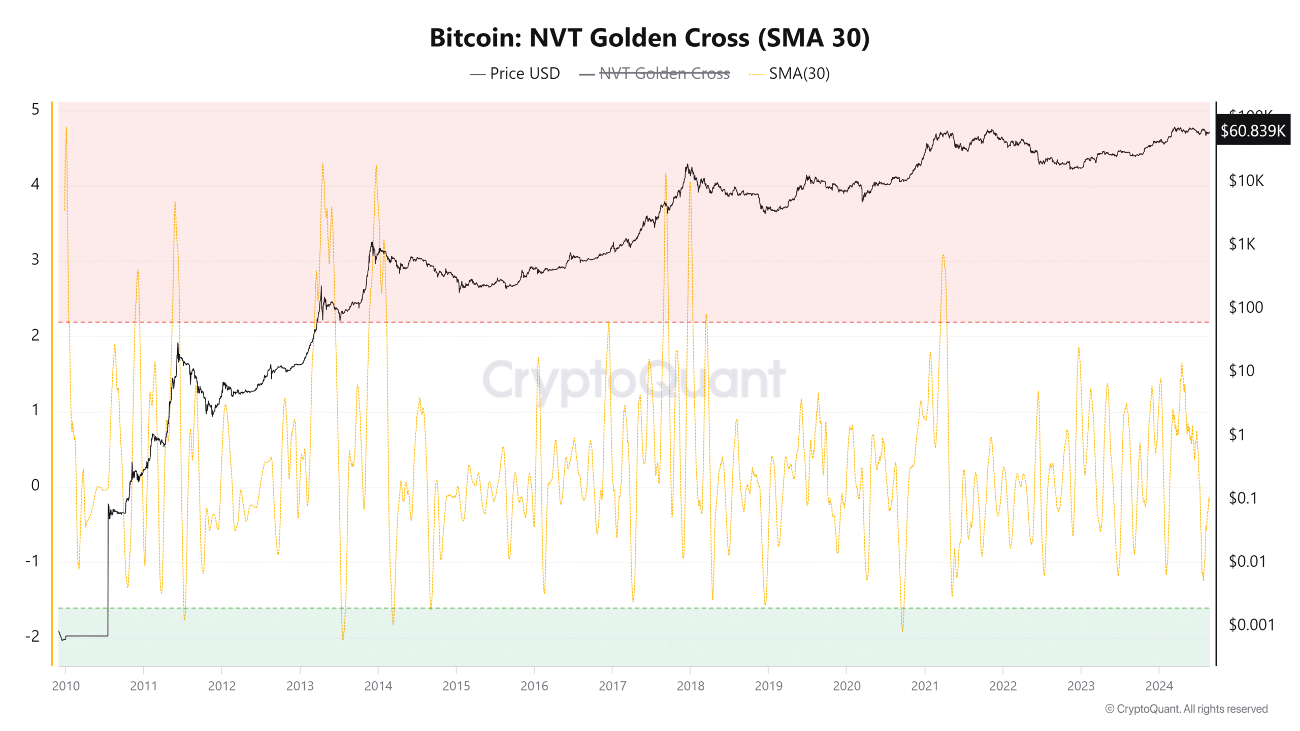 Croix d'or Bitcoin NVT